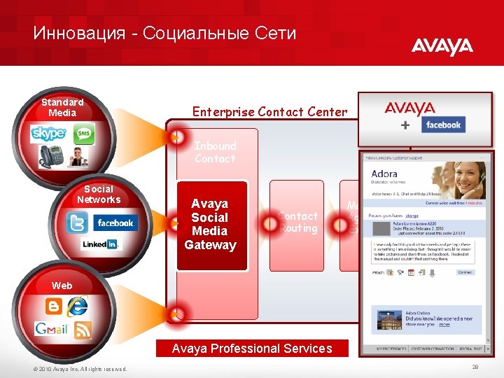 Инновация - Социальные Сети Standard Media Enterprise Contact Center Inbound Contact Social Networks Avaya