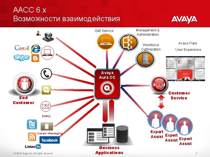 AACC 6. x Возможности взаимодействия Self Service Management & Administration Workforce Optimization Avaya Flare