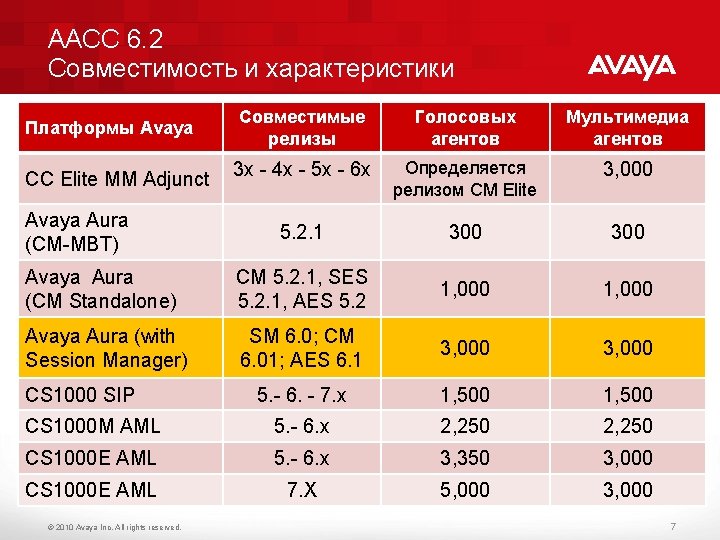 AACC 6. 2 Совместимость и характеристики Совместимые релизы Голосовых агентов Мультимедиа агентов 3 x