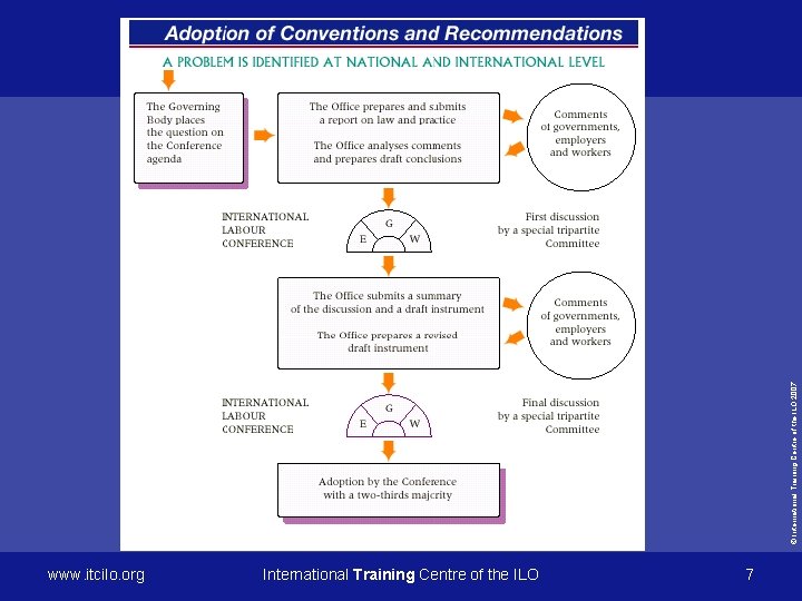 © International Training Centre of the ILO 2007 www. itcilo. org International Training Centre