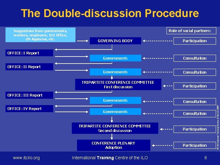 The Double-discussion Procedure Suggestions from governments, workers, employers, ILO Office, UN Agencies, etc. Role