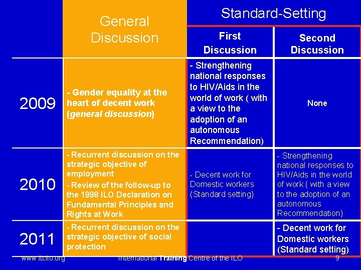 2009 - Gender equality at the heart of decent work (general discussion) 2010 -