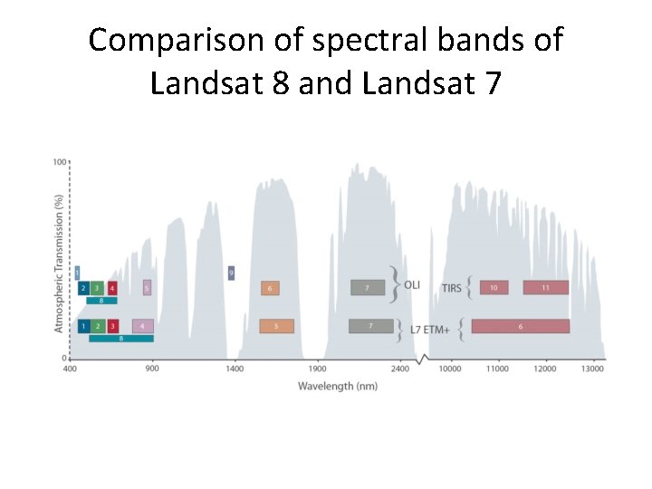 Comparison of spectral bands of Landsat 8 and Landsat 7 
