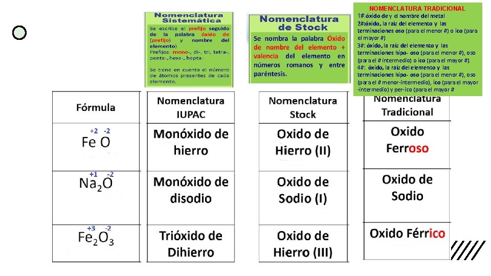 NOMENCLATURA TRADICIONAL 1#: óxido de y el nombre del metal 2#: óxido, la raíz