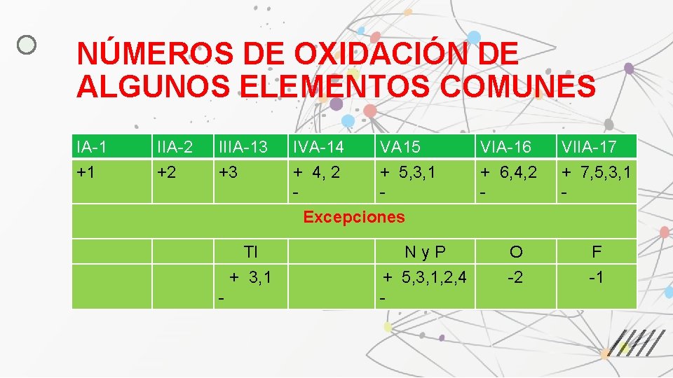 NÚMEROS DE OXIDACIÓN DE ALGUNOS ELEMENTOS COMUNES IA-1 +1 IIA-2 +2 IIIA-13 +3 IVA-14