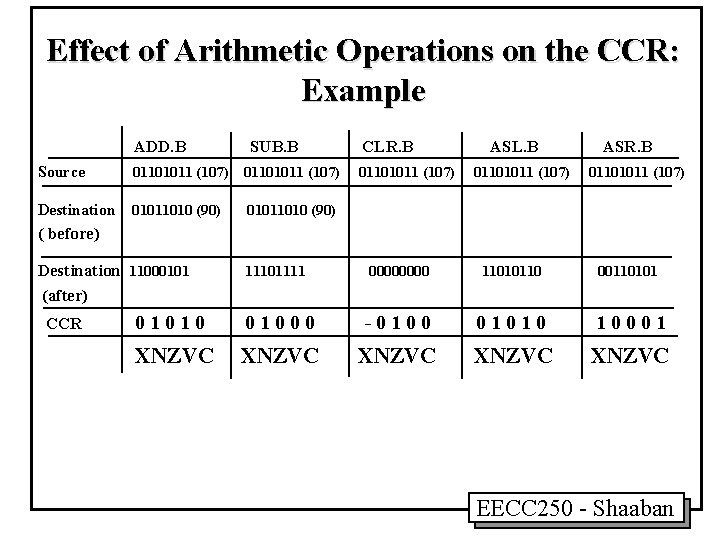 Effect of Arithmetic Operations on the CCR: Example ADD. B SUB. B Source 01101011 Effect of Arithmetic Operations on the CCR: Example ADD. B SUB. B Source 01101011
