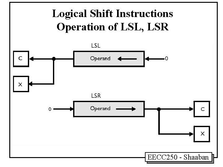 Logical Shift Instructions Operation of LSL, LSR EECC 250 - Shaaban Logical Shift Instructions Operation of LSL, LSR EECC 250 - Shaaban