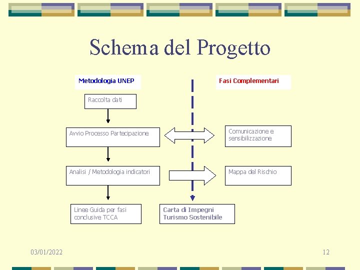 Schema del Progetto Metodologia UNEP Fasi Complementari Raccolta dati Avvio Processo Partecipazione Comunicazione e