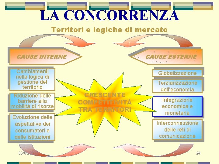 LA CONCORRENZA Territori e logiche di mercato CAUSE INTERNE CAUSE ESTERNE Cambiamenti nella logica