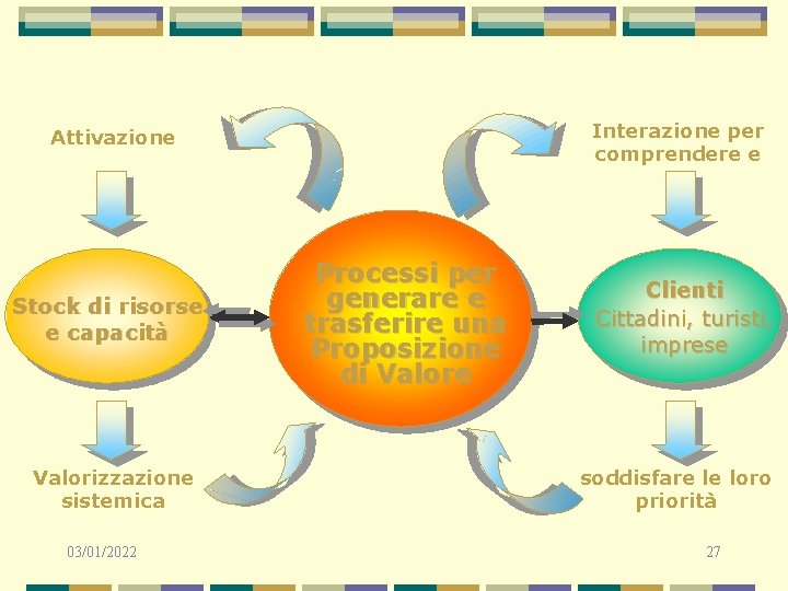 Interazione per comprendere e Attivazione Stock di risorse e capacità Valorizzazione sistemica 03/01/2022 Processi