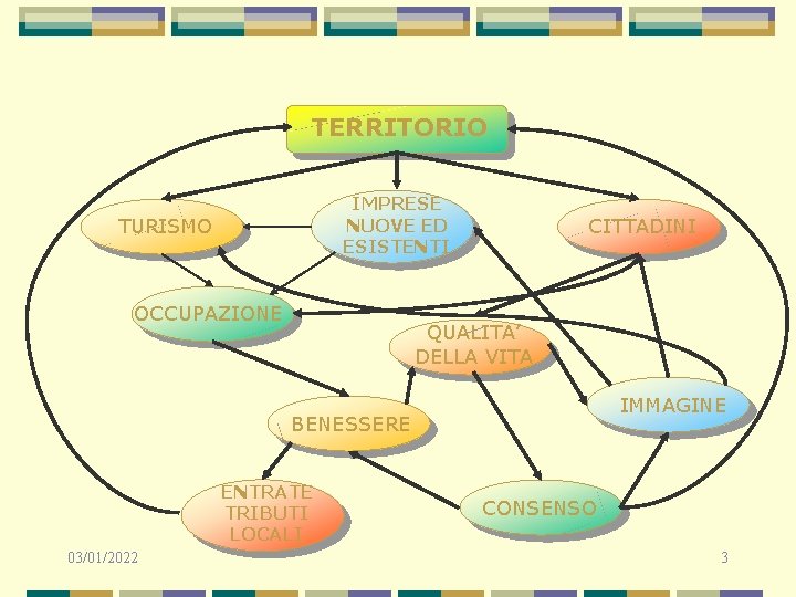 TERRITORIO IMPRESE NUOVE ED ESISTENTI TURISMO OCCUPAZIONE CITTADINI QUALITA’ DELLA VITA IMMAGINE BENESSERE ENTRATE