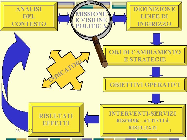 ANALISI DEL CONTESTO MISSIONE E VISIONE POLITICA I R O DEFINIZIONE LINEE DI INDIRIZZO