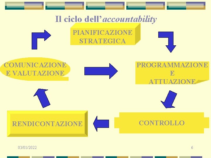 Il ciclo dell’accountability PIANIFICAZIONE STRATEGICA COMUNICAZIONE E VALUTAZIONE RENDICONTAZIONE 03/01/2022 PROGRAMMAZIONE E ATTUAZIONE CONTROLLO