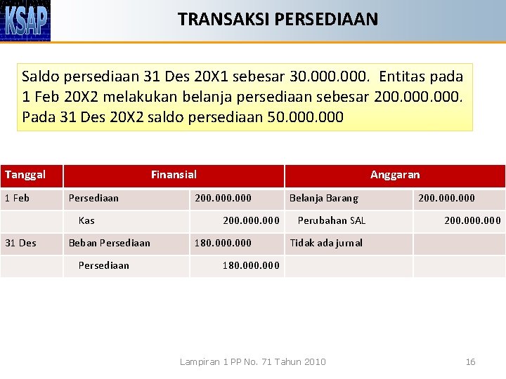 TRANSAKSI PERSEDIAAN Saldo persediaan 31 Des 20 X 1 sebesar 30. 000. Entitas pada