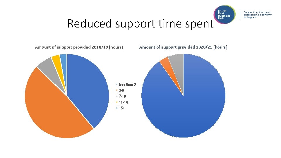 South East Business Hub Evaluation 2020 2021 Summary