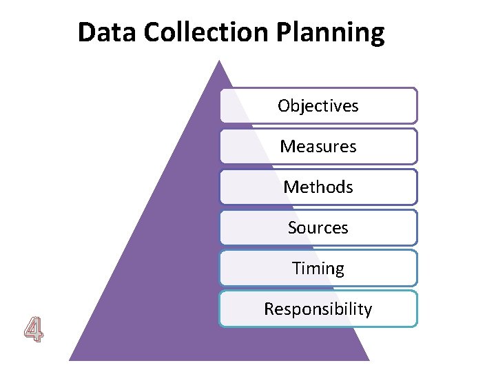 Data Collection Planning Objectives Measures Methods Sources Timing 4 Responsibility 