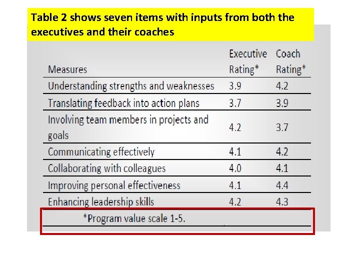 Table 2 shows seven items with inputs from both the executives and their coaches