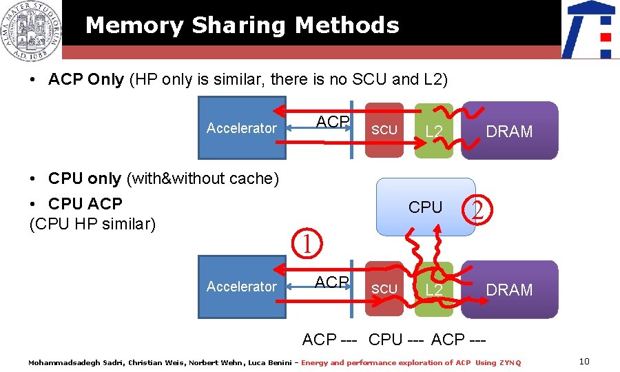Memory Sharing Methods • ACP Only (HP only is similar, there is no SCU