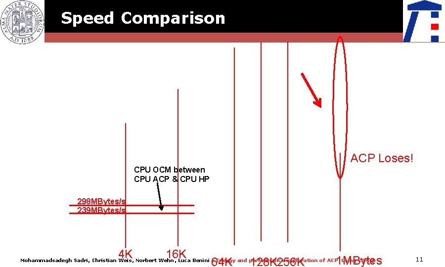 Speed Comparison ACP Loses! CPU OCM between CPU ACP & CPU HP 298 MBytes/s