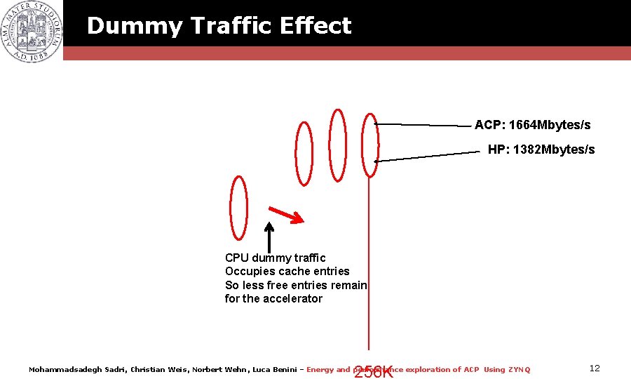 Dummy Traffic Effect ACP: 1664 Mbytes/s HP: 1382 Mbytes/s CPU dummy traffic Occupies cache