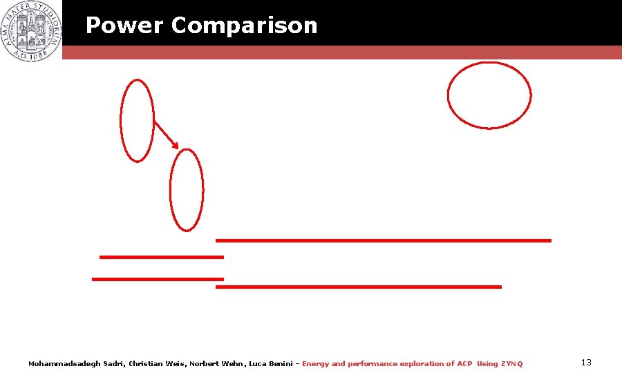 Power Comparison Mohammadsadegh Sadri, Christian Weis, Norbert Wehn, Luca Benini – Energy and performance