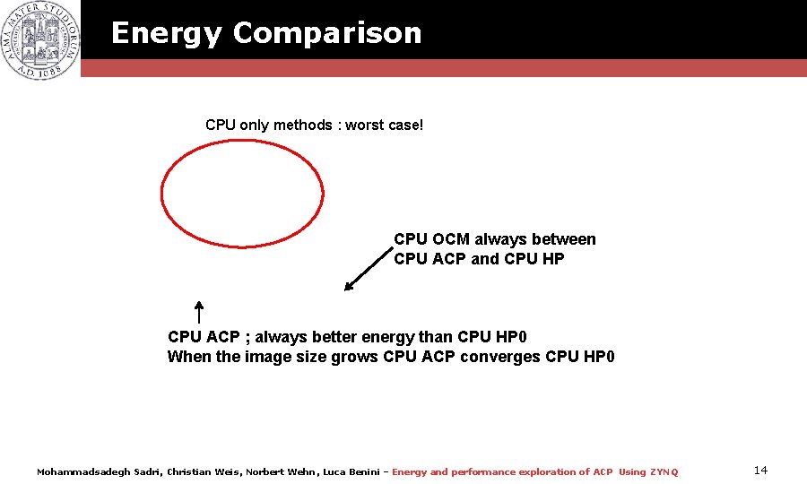 Energy Comparison CPU only methods : worst case! CPU OCM always between CPU ACP