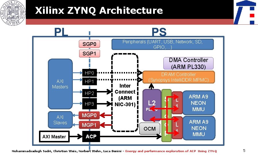 Xilinx ZYNQ Architecture PL PS SGP 0 Peripherals (UART, USB, Network, SD, GPIO, …)