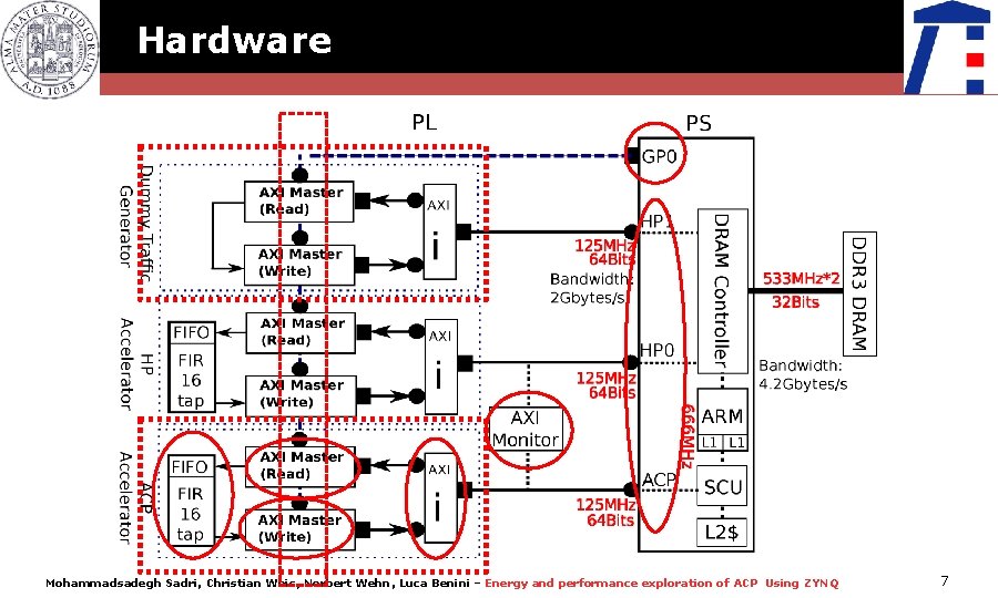 Hardware Mohammadsadegh Sadri, Christian Weis, Norbert Wehn, Luca Benini – Energy and performance exploration