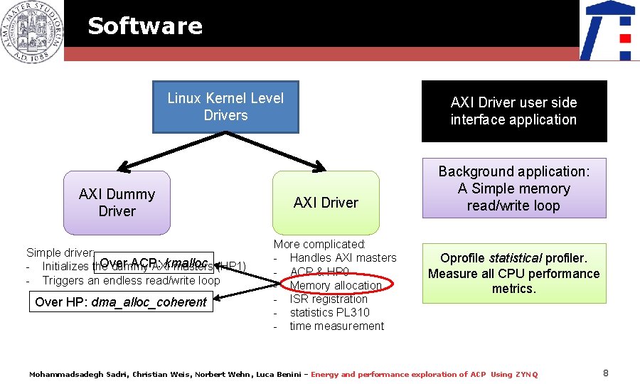 Software Linux Kernel Level Drivers AXI Dummy Driver Simple driver: Over ACP: - Initializes