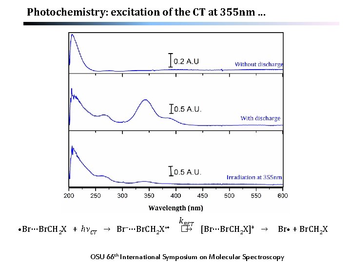 Photochemistry: excitation of the CT at 355 nm … • Br···Br. CH 2 X