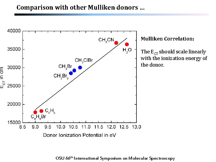 Comparison with other Mulliken donors … Mulliken Correlation: The ECT should scale linearly with