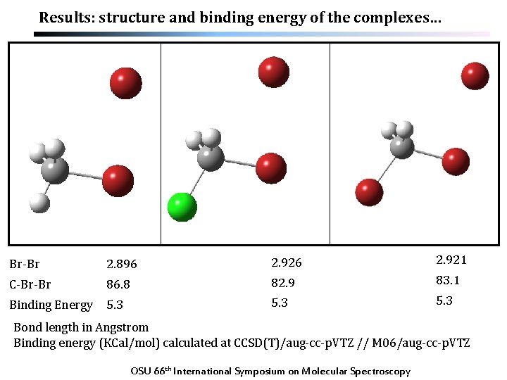 Results: structure and binding energy of the complexes… Br-Br 2. 896 2. 921 C-Br-Br