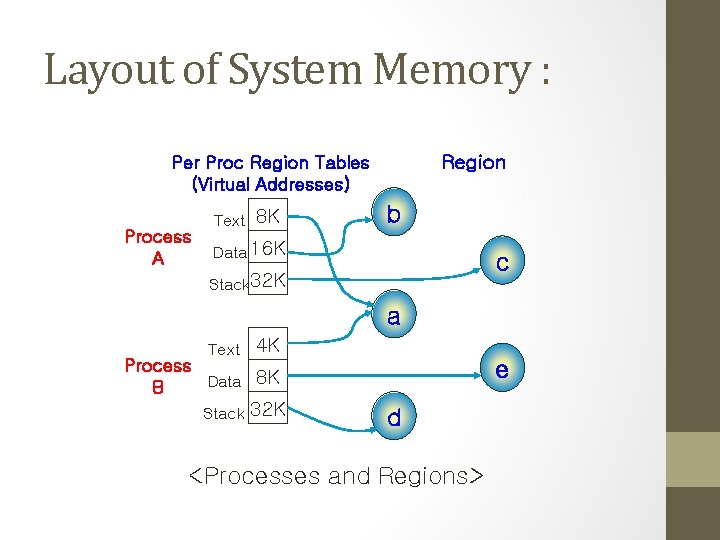 Layout of System Memory : Region Per Proc Region Tables (Virtual Addresses) Process A