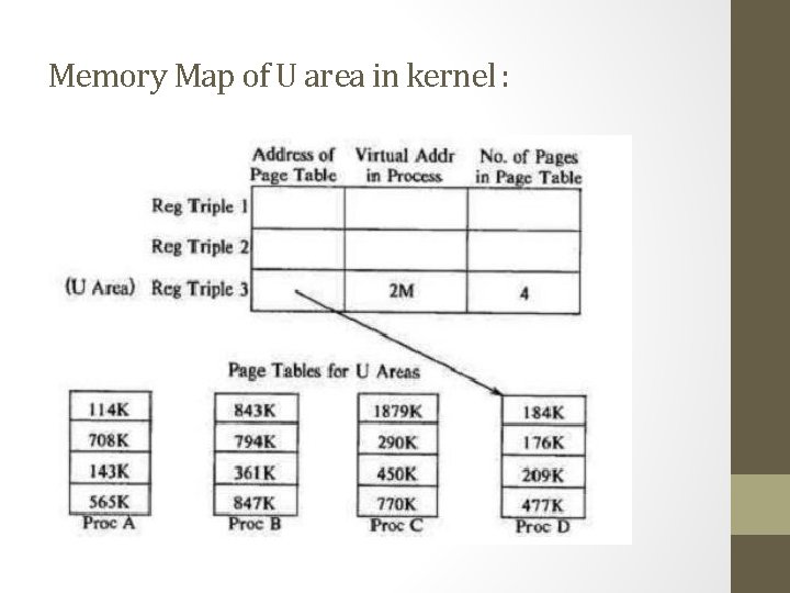 Memory Map of U area in kernel : 