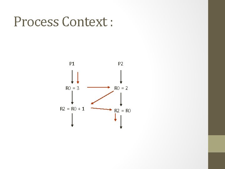 Process Context : P 1 P 2 R 0 = 3 R 0 =
