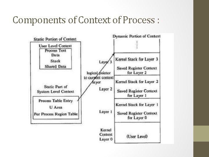 Components of Context of Process : 