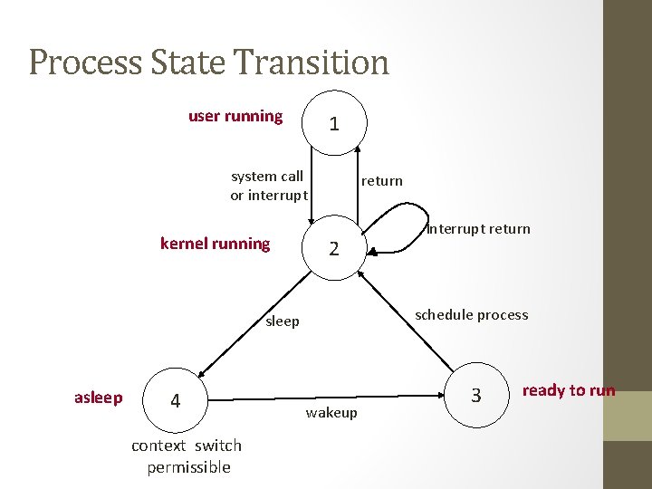 Process State Transition user running 1 system call or interrupt kernel running return 2