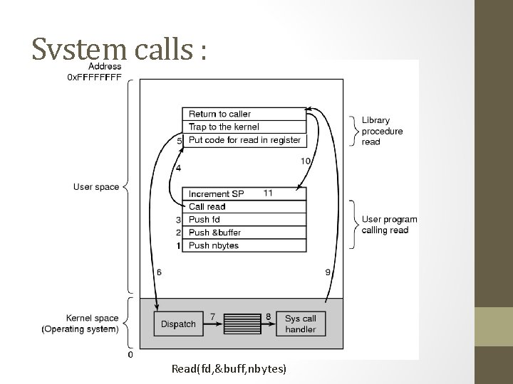 System calls : Read(fd, &buff, nbytes) 