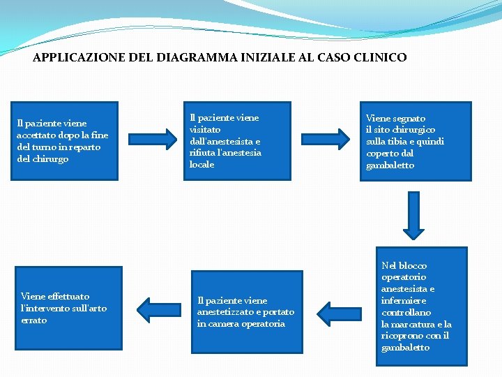 APPLICAZIONE DEL DIAGRAMMA INIZIALE AL CASO CLINICO Il paziente viene accettato dopo la fine