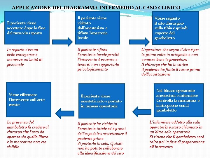 APPLICAZIONE DEL DIAGRAMMA INTERMEDIO AL CASO CLINICO Il paziente viene accettato dopo la fine