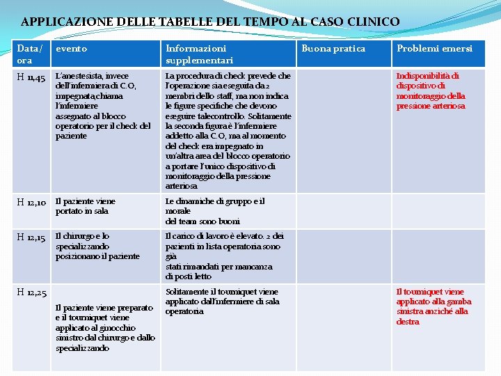 APPLICAZIONE DELLE TABELLE DEL TEMPO AL CASO CLINICO Data/ ora evento Informazioni supplementari H