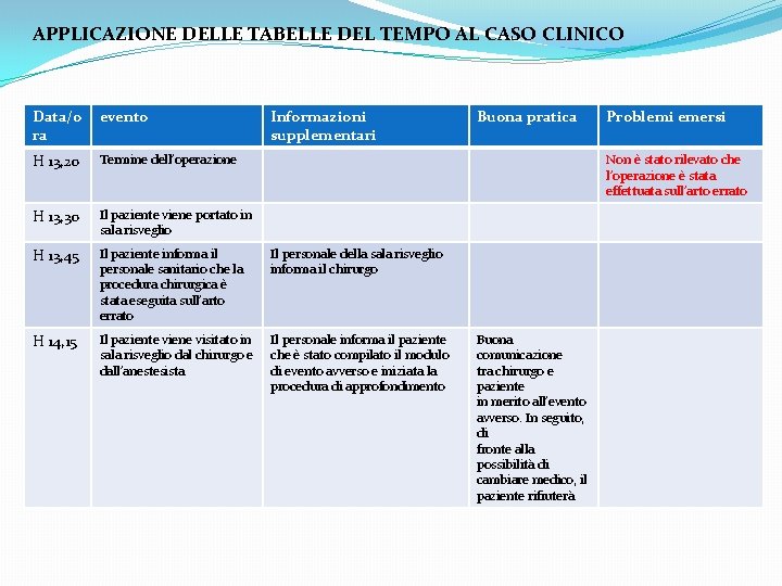 APPLICAZIONE DELLE TABELLE DEL TEMPO AL CASO CLINICO Data/o ra evento Informazioni supplementari H