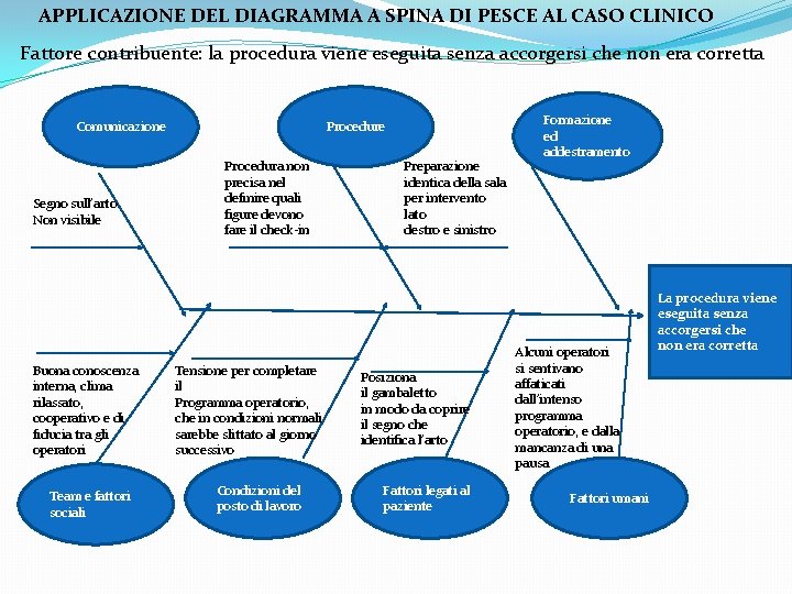 APPLICAZIONE DEL DIAGRAMMA A SPINA DI PESCE AL CASO CLINICO Fattore contribuente: la procedura