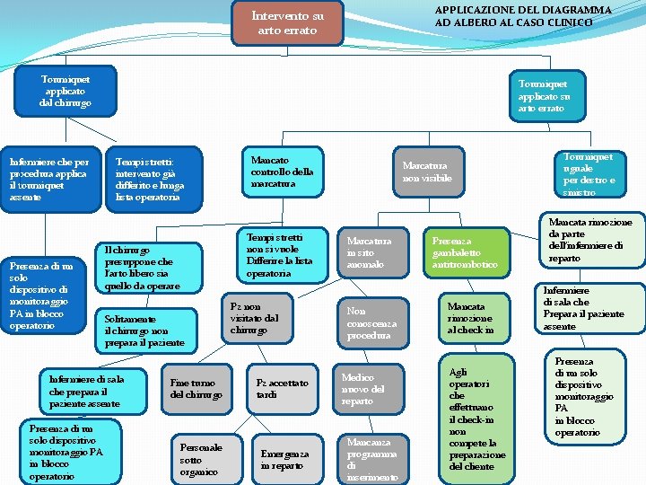 APPLICAZIONE DEL DIAGRAMMA AD ALBERO AL CASO CLINICO Intervento su arto errato Tourniquet applicato