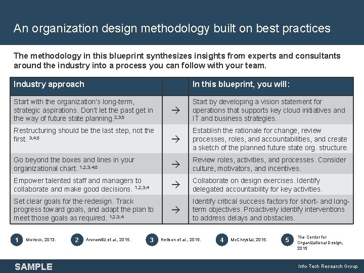 An organization design methodology built on best practices The methodology in this blueprint synthesizes