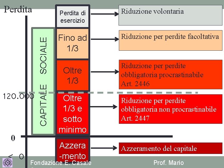 120. 000 0 < 0 CAPITALE SOCIALE Perdita di esercizio Riduzione volontaria Fino ad