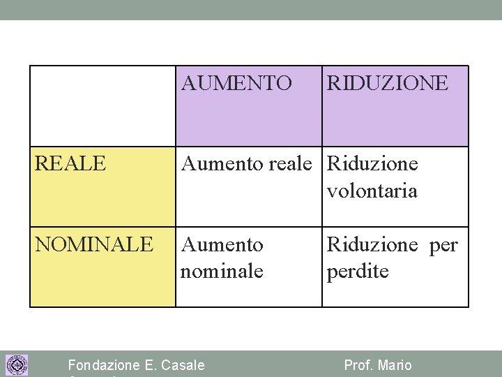 AUMENTO RIDUZIONE REALE Aumento reale Riduzione volontaria NOMINALE Aumento nominale Fondazione E. Casale Riduzione