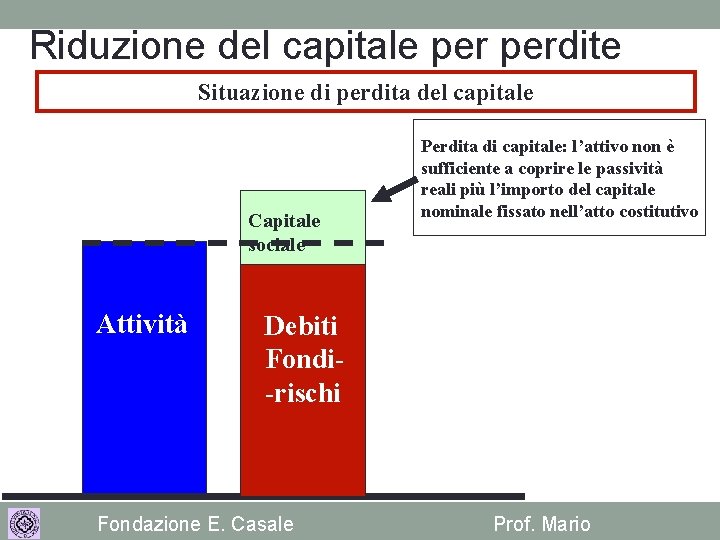 Riduzione del capitale perdite Situazione di perdita del capitale Capitale sociale Attività Perdita di