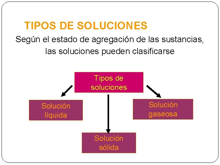TIPOS DE SOLUCIONES Según el estado de agregación de las sustancias, las soluciones pueden