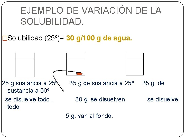 EJEMPLO DE VARIACIÓN DE LA SOLUBILIDAD. �Solubilidad (25º)= 30 g/100 g de agua. 25